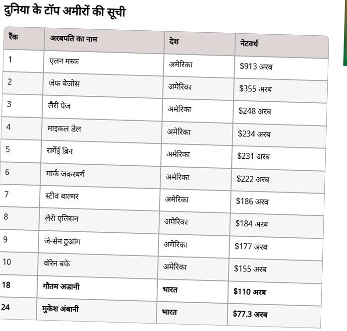 ગૌતમ અદાણીએ કમાણીનો રેકોર્ડ બનાવ્યો, એક જ દિવસમાં કમાઈ લીધા 5,00,00,71,12,500 રૂપિયા 1 - Lok Patrika ગૌતમ અદાણીએ કમાણીનો રેકોર્ડ બનાવ્યો, એક જ દિવસમાં કમાઈ લીધા 5,00,00,71,12,500 રૂપિયા - Lok Patrika